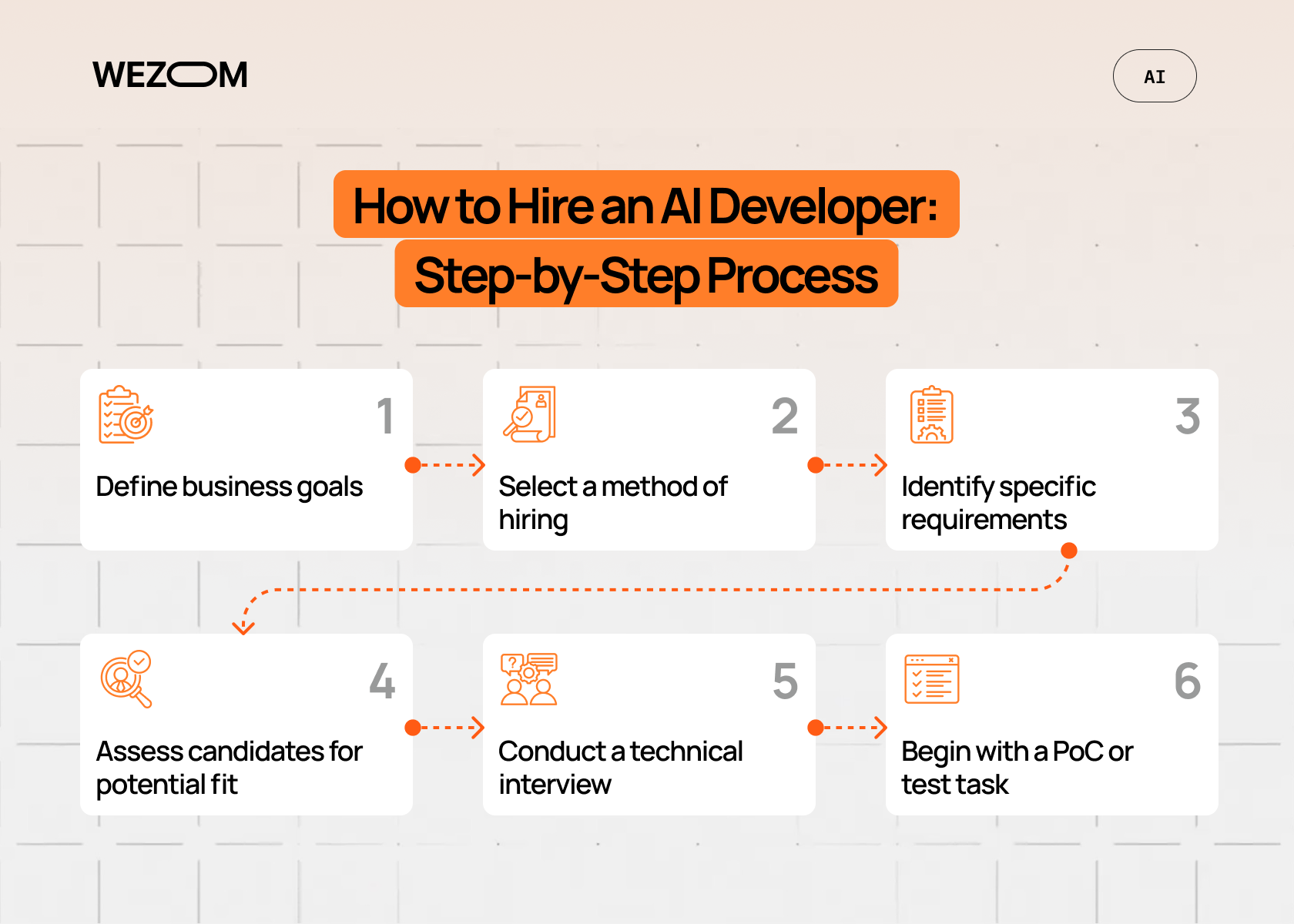 Step-by-step process explaining how to hire an AI developer from defining goals to PoC when hiring AI engineers
